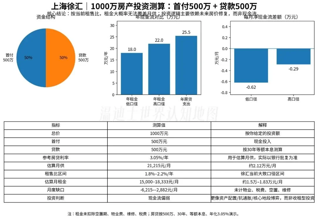 上海徐汇 1000 万房产持有测算：首付、贷款与租金现金流对比表