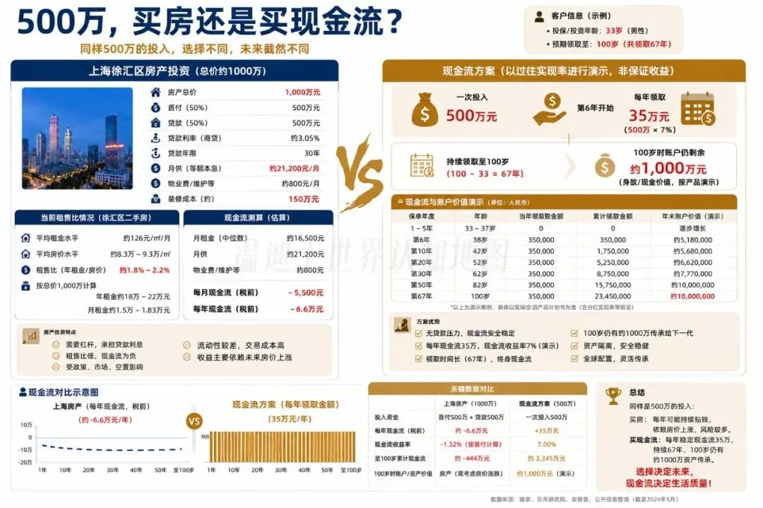 500 万买房还是买现金流：两种方案的长期现金流对比表